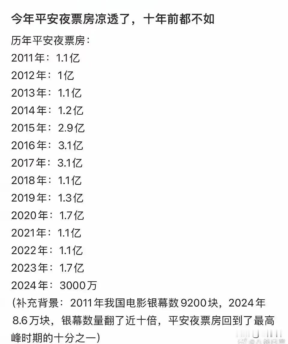 国内电影票房崩塌了，现在已经成为了不争的事实。年轻人谈恋爱都不去电影院看电影了，