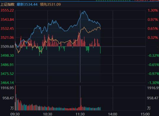 情绪稍微起来一点之后，券商又有点回落，黄白线还是比较清晰。 ​​​