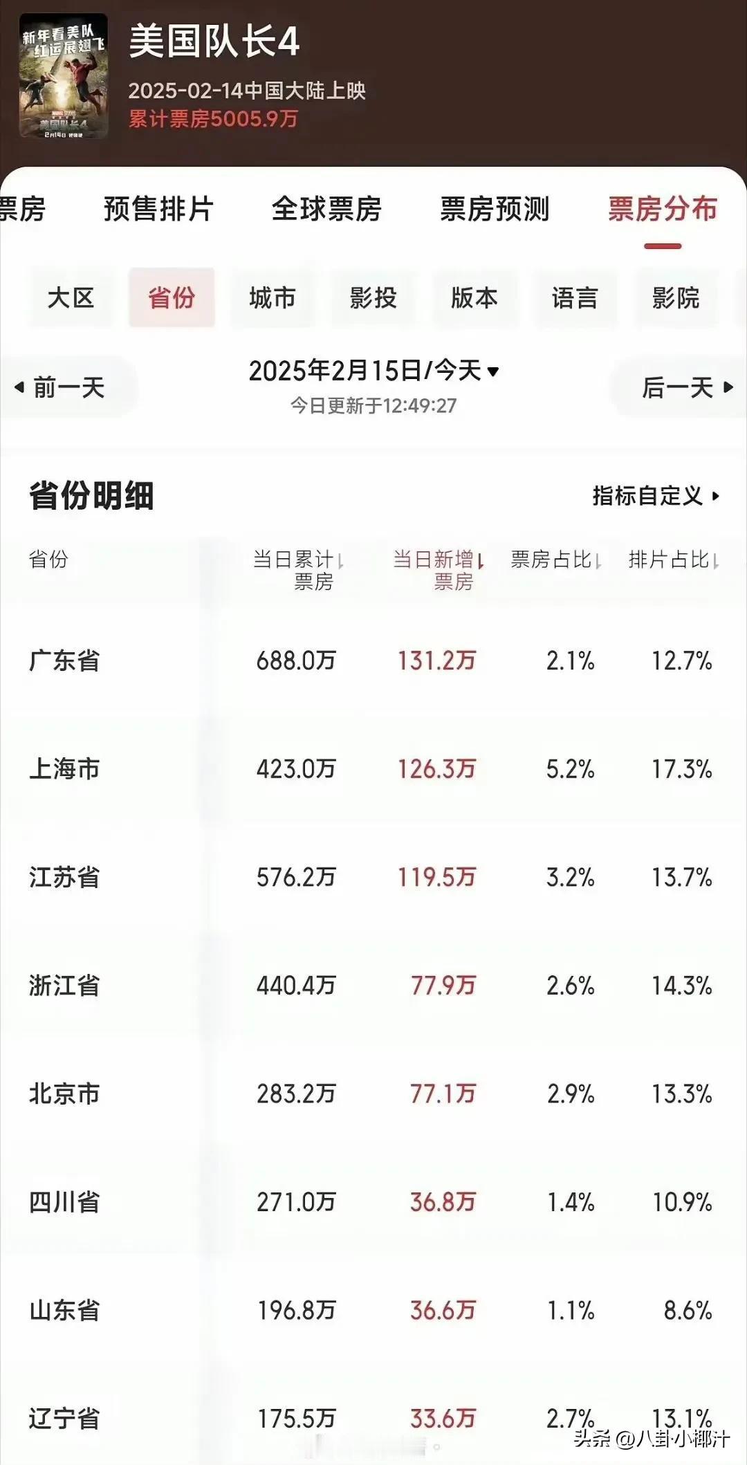 果然还是有支持《美国队长4》的，不经意间它的票房已经突破5000万了，其中广东排