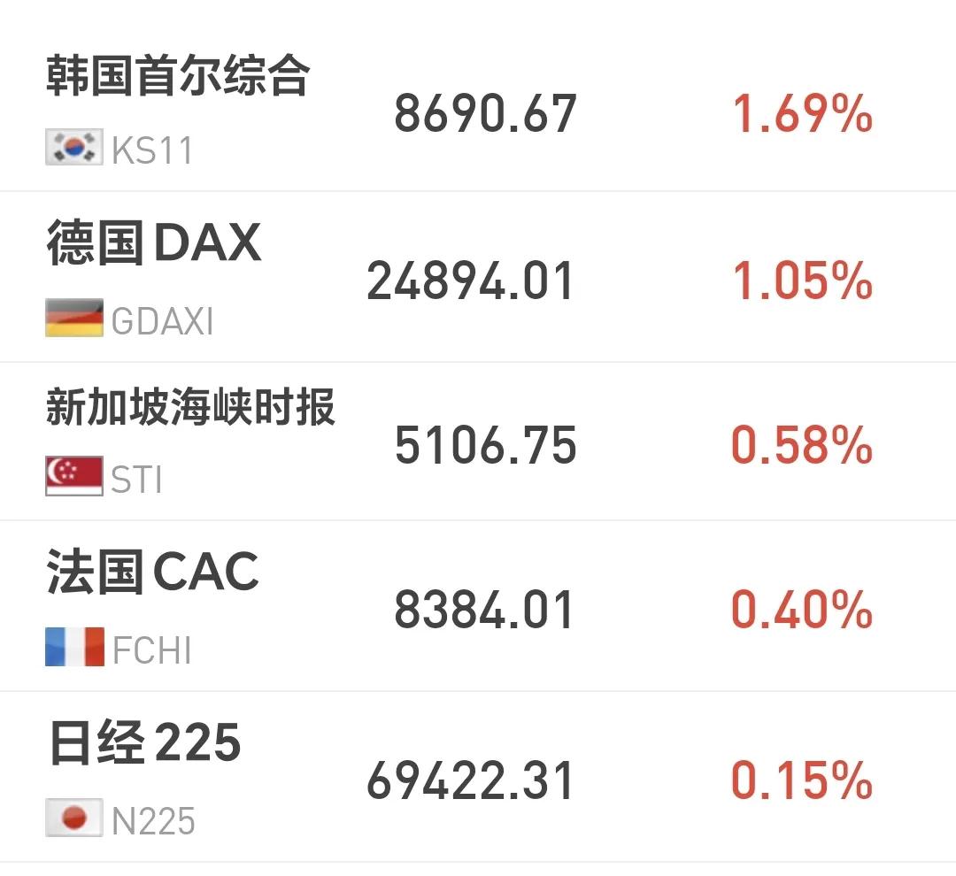 基金：稍有风吹草动，就会掉头向下
日本icon和韩国icon市场今天上涨，日本上