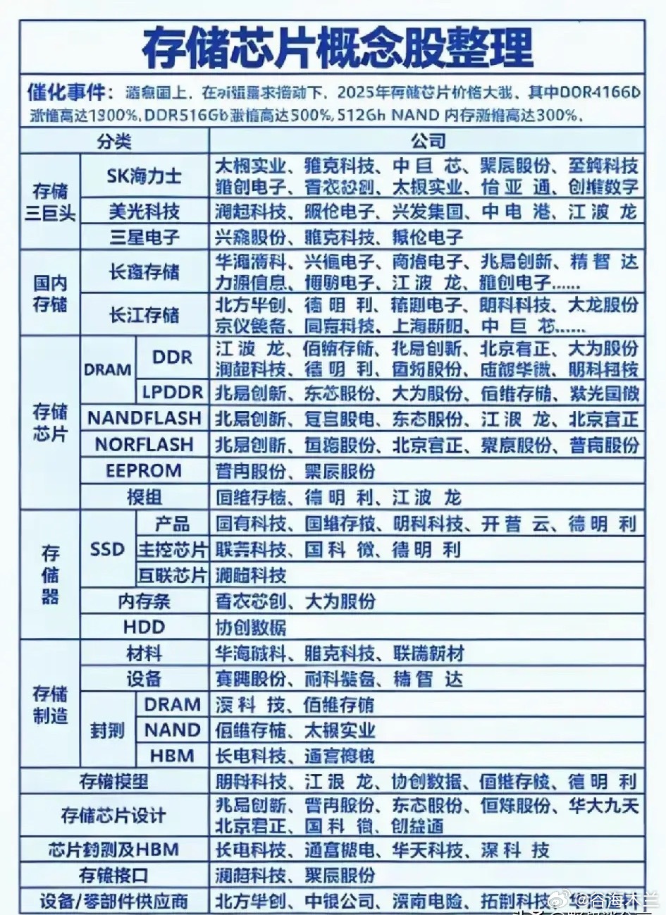 AI存储赛道迎来大利好！10亿资金加码，多家潜力企业值得关注6月30日传来行业重