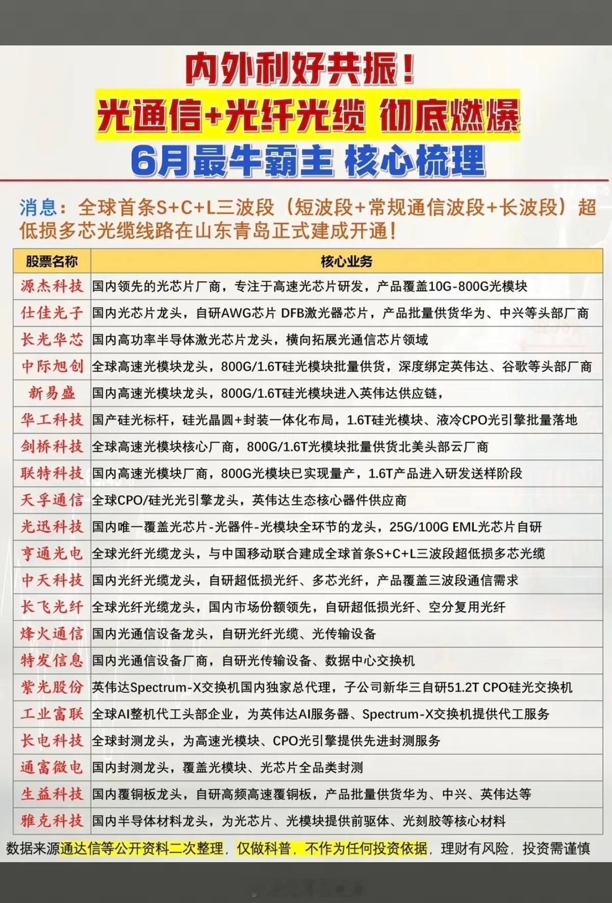 内外利好共振！光通信+光纤光缆：掀起涨停潮！全球首条：S+C+L三波段光缆  正