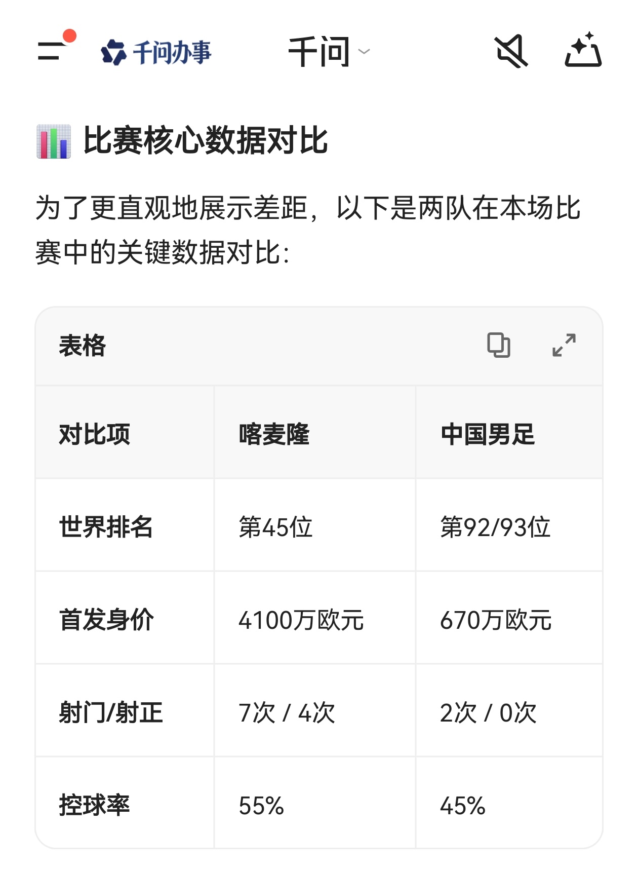 国足负于10人喀麦隆 喀麦隆可是一个强队，再接再厉努力吧国足！喀麦隆队世界排名第