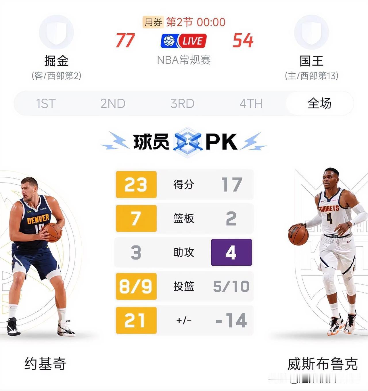 “三双狂人”约基奇和威斯布鲁克今日谁能砍下“三双”？

掘金与国王的比赛上半场已