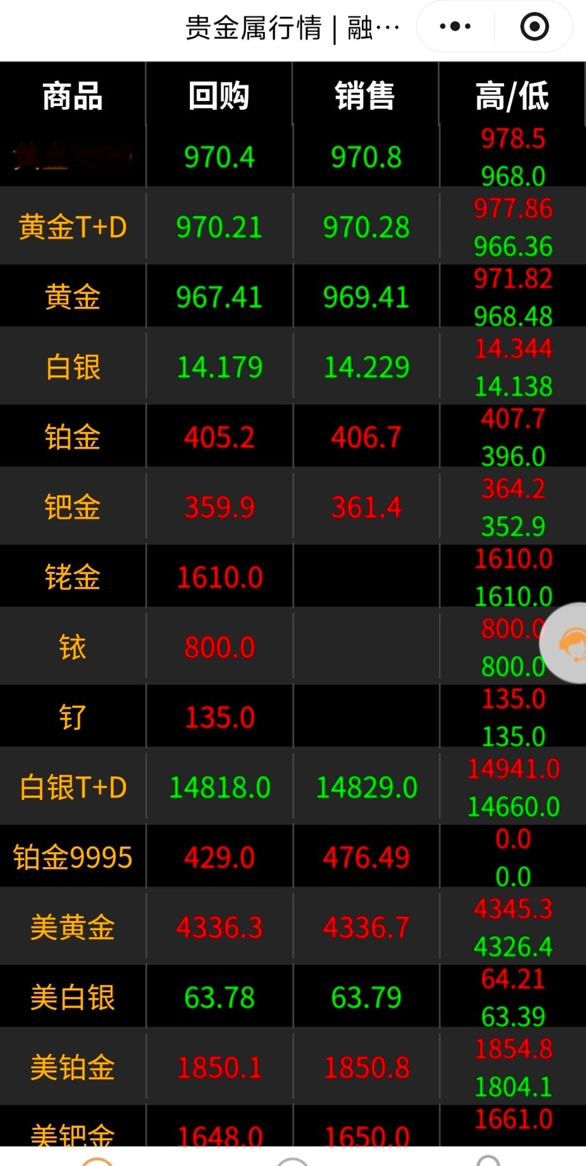 金价今日实时金价969了大家觉得这个时间还能买吗… 