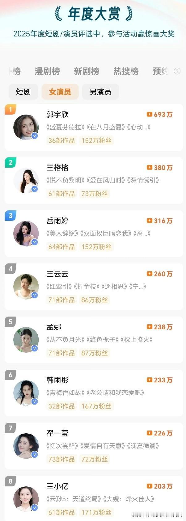 红果短剧大赏第一轮投票结果结束了，郭宇欣依然断层第一！

她的流量真的全方位无短