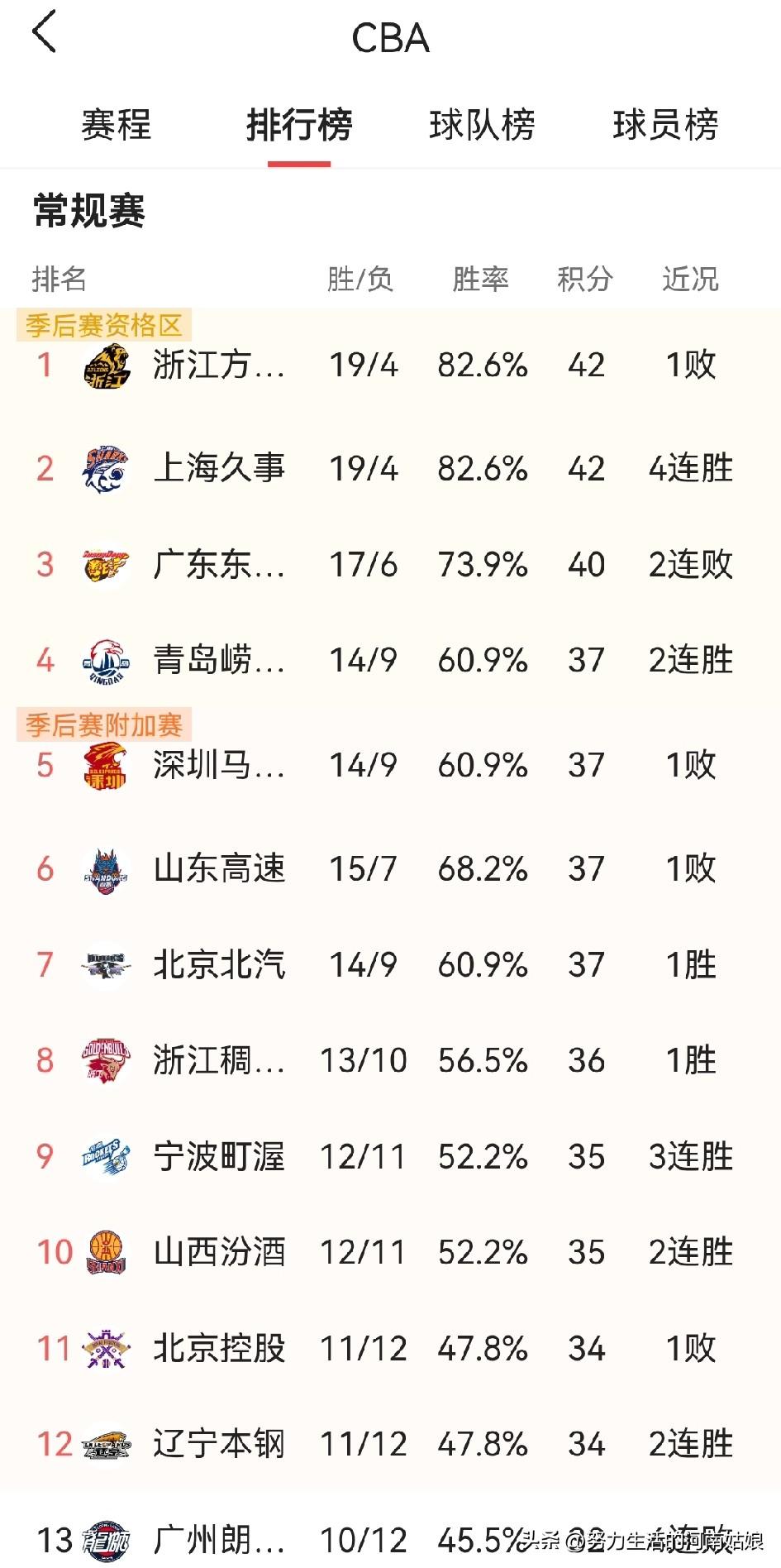 🏀 2025-2026赛季CBA最新积分榜
 
截至：2026年02月28日（