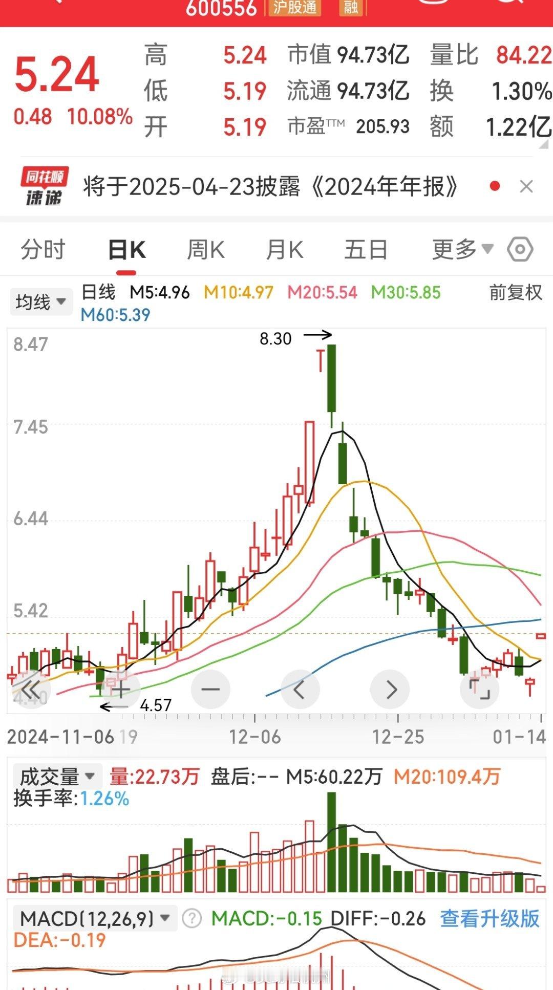 小秀跌成狗后，前几天不但资金底背离分时Macd也底背离，周末让朋友买，今天没想到