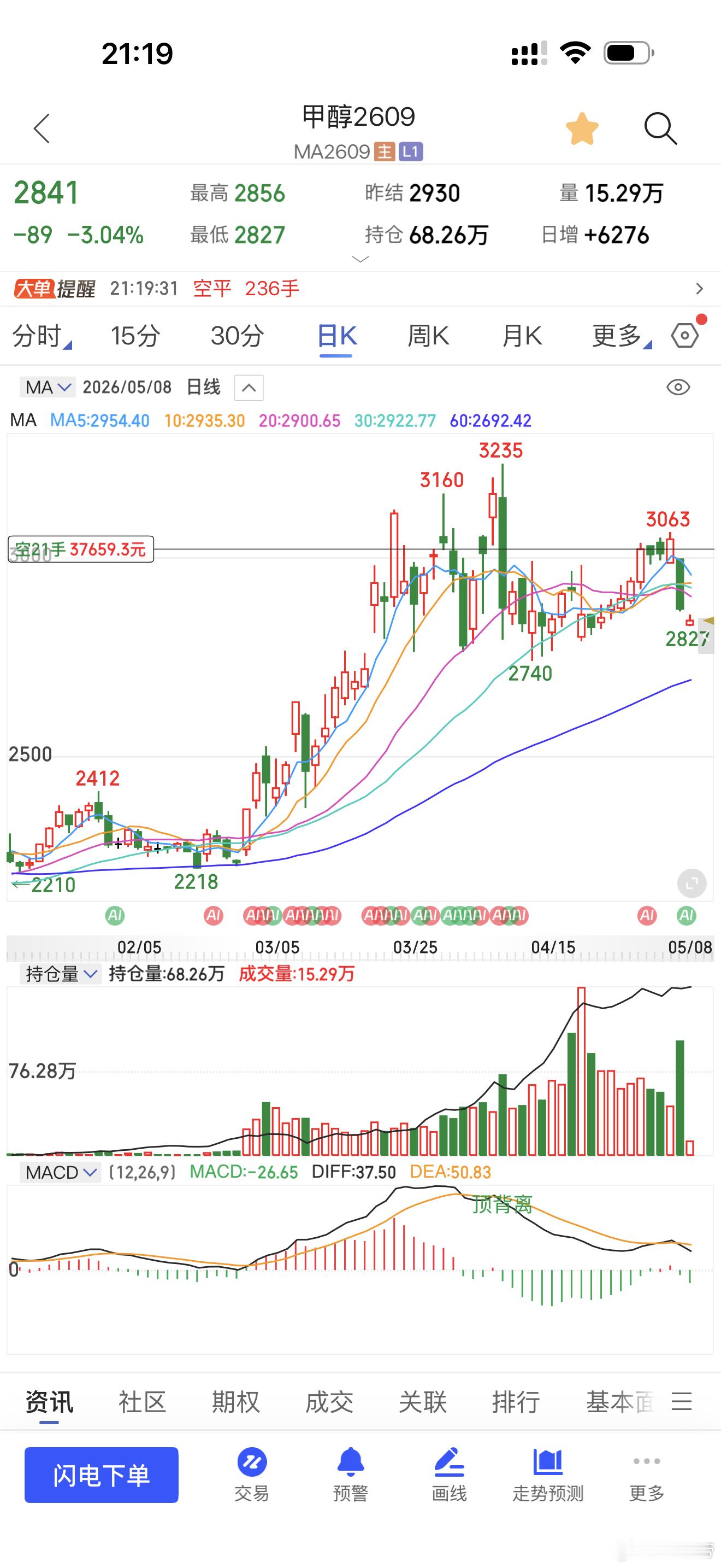 期界帝  甲醇短线200点也差不多了 