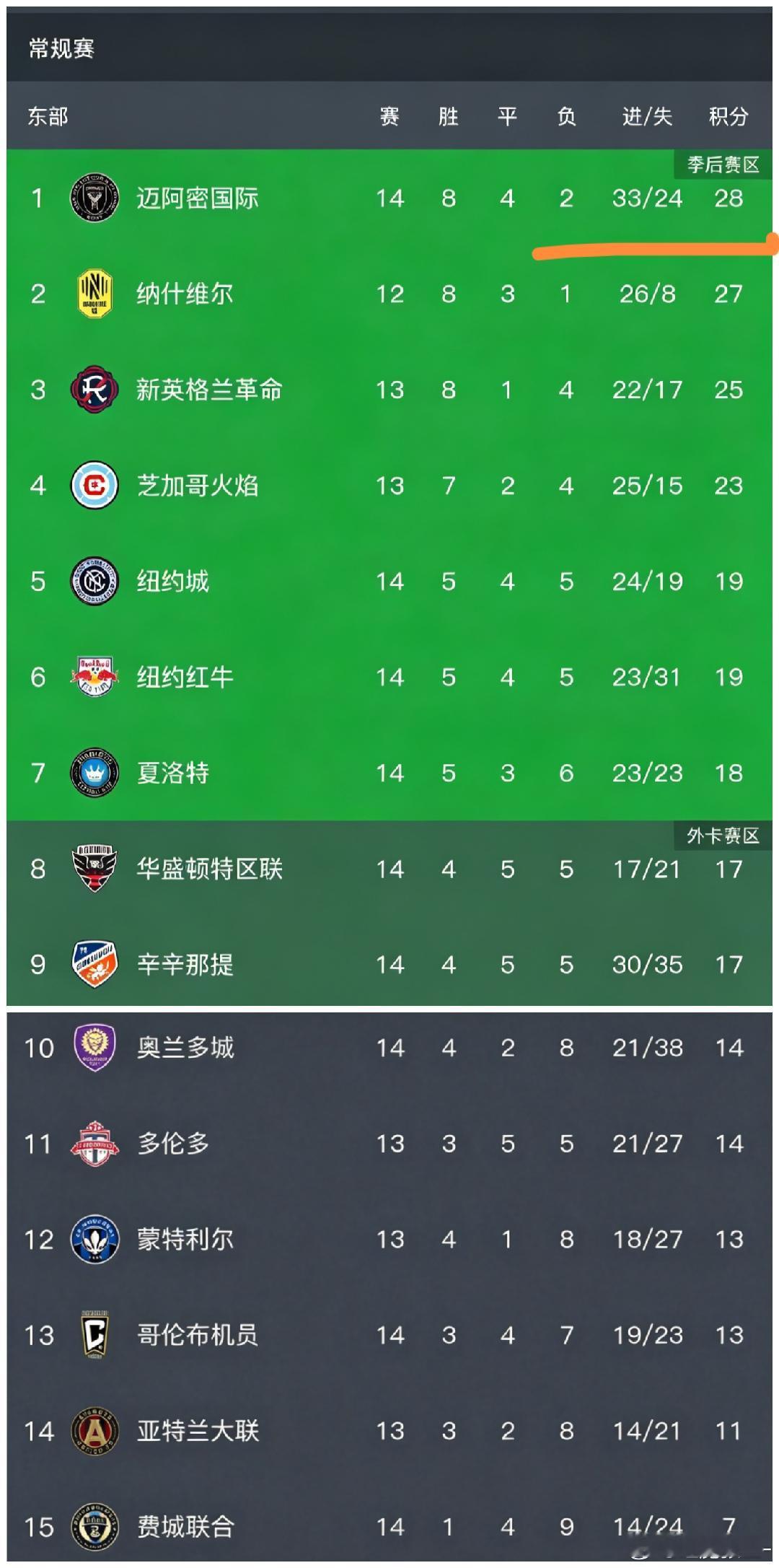 随着38岁梅西1球1助+迈阿密国际2-0，美职联常规赛最新积分榜出炉2026 年