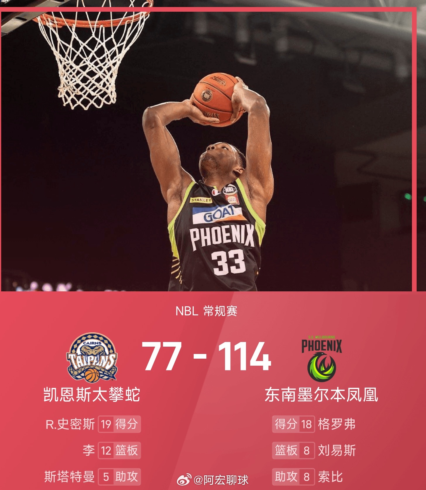 NBL战报：格罗弗18分，凤凰7人得分上双114-77大胜太攀蛇nbl ​​​