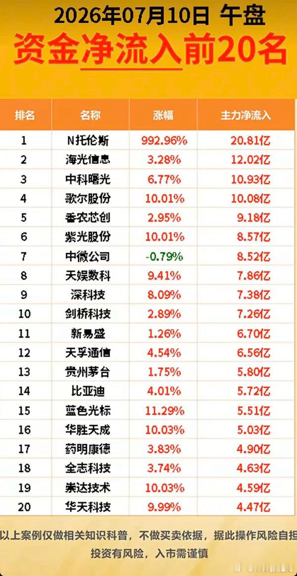 7.10周五  主力资金+抢筹出逃榜TOP20!资金抢筹：短剧互动、软件开发、生