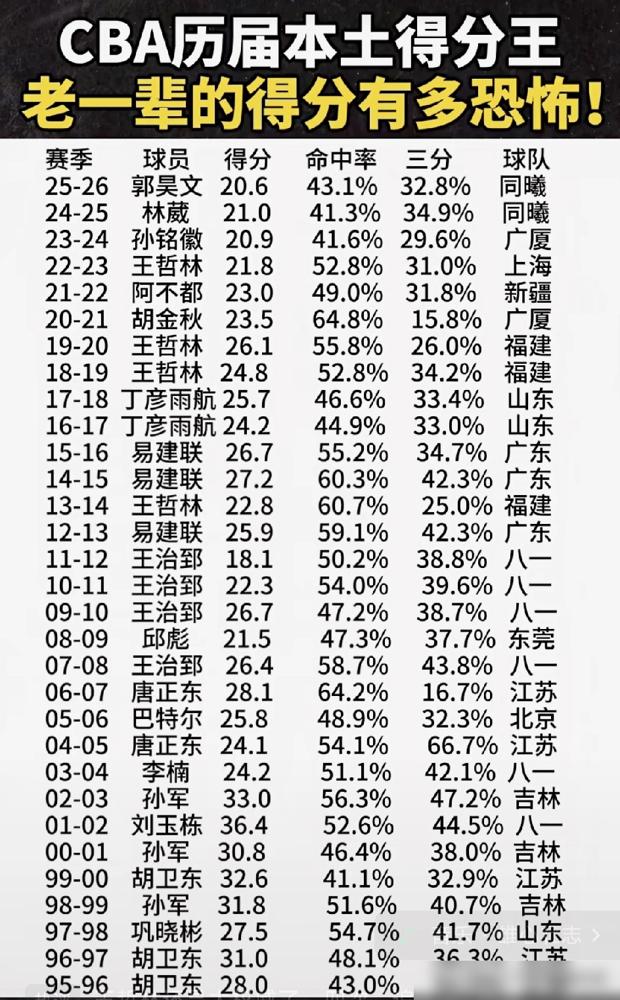 刘玉栋场均36.4，郭昊文场均20.6，本土得分王直接腰斩。
别急着骂球员不行