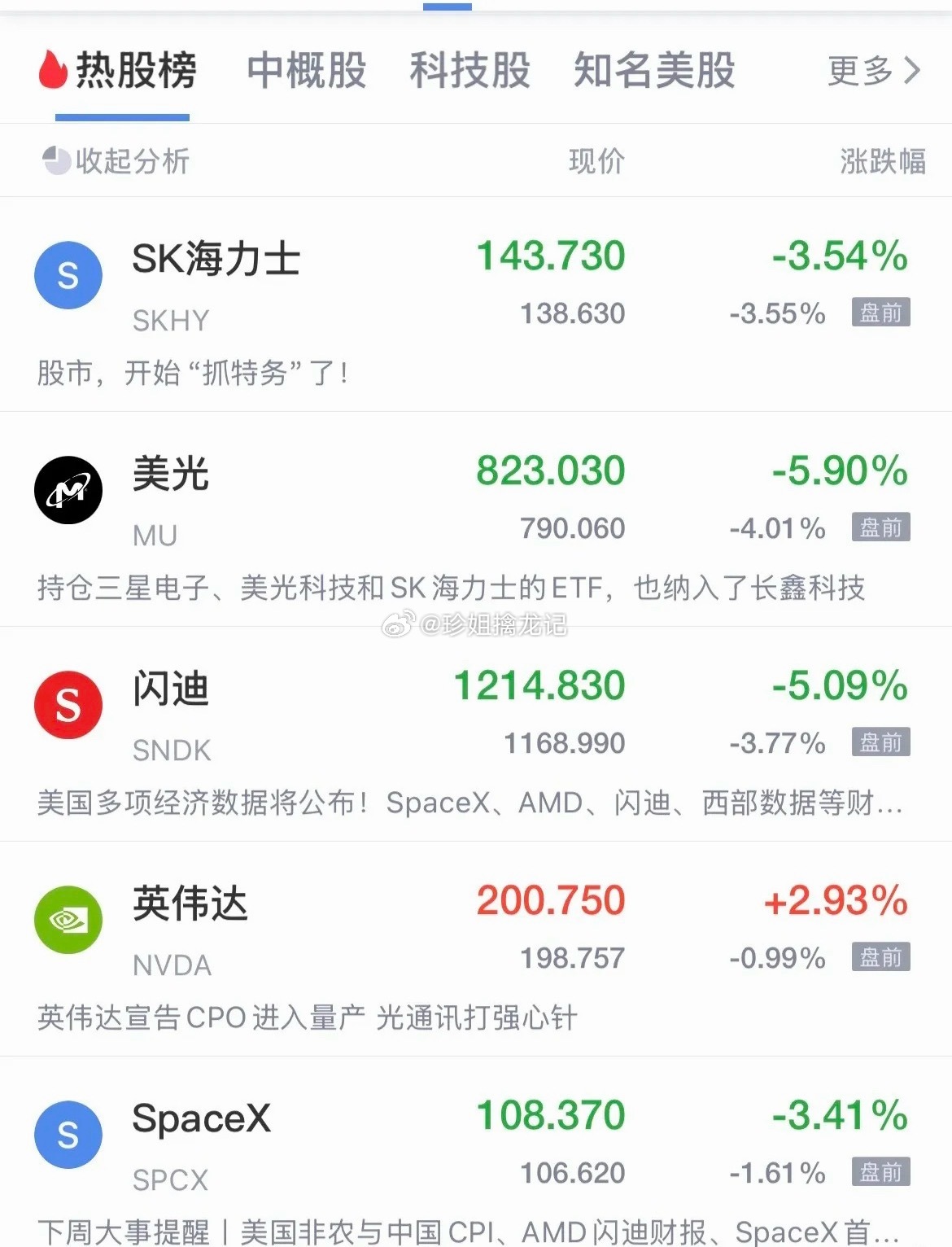 美股存储概念盘前跳水了！Sk海力士跌幅3.3%，美光跌幅3.8%，闪迪跌幅3.6