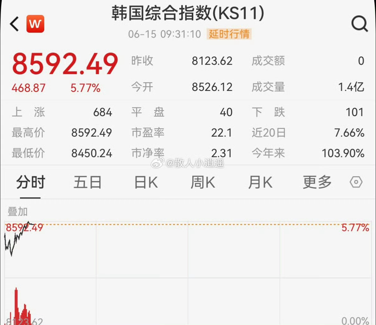 韩股又涨熔断了韩股又触发上涨熔断，双向熔断常态化，刺激度拉满。表象是指数剧烈波动