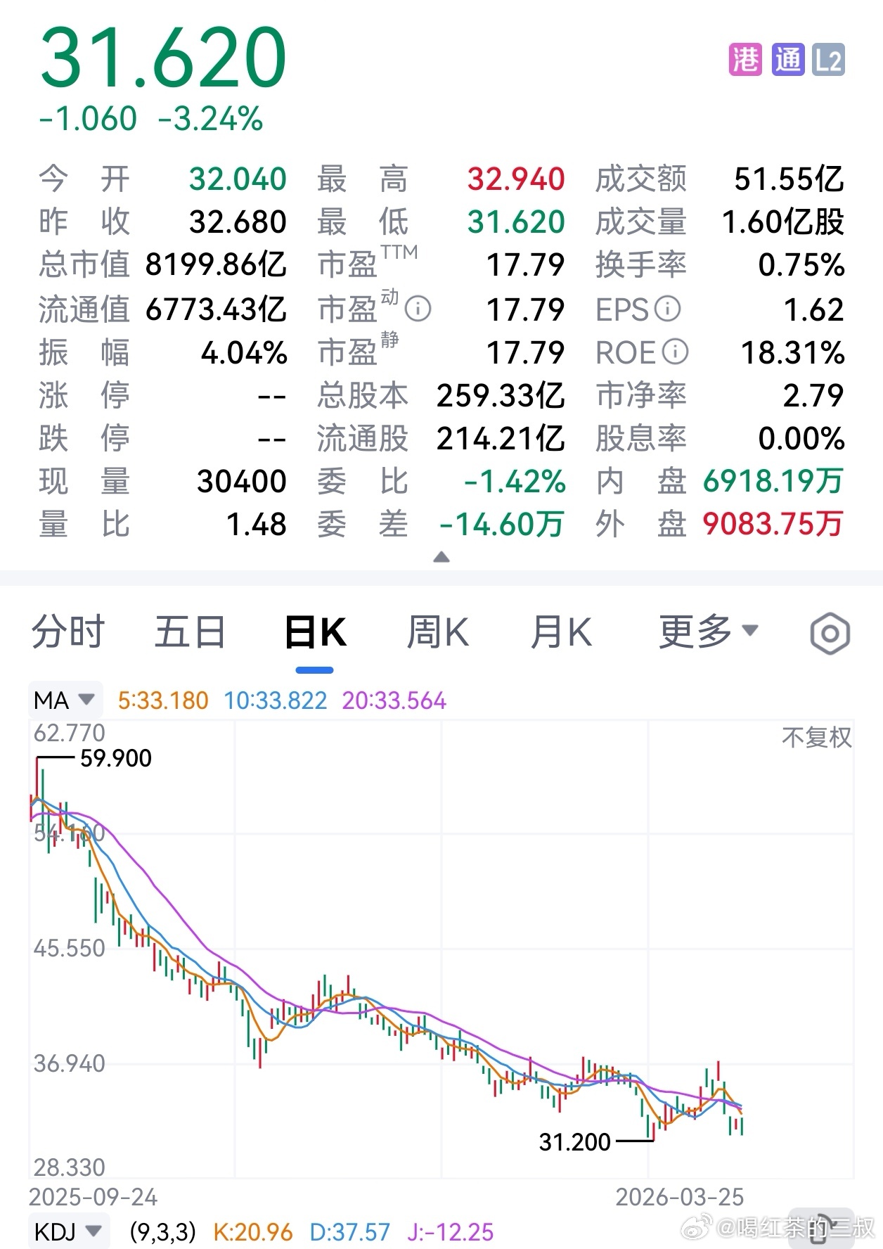 某米出年报，股价快创新低了，又把新能源汽车股带崩了。哎，哎，哎，这么大的行业利好