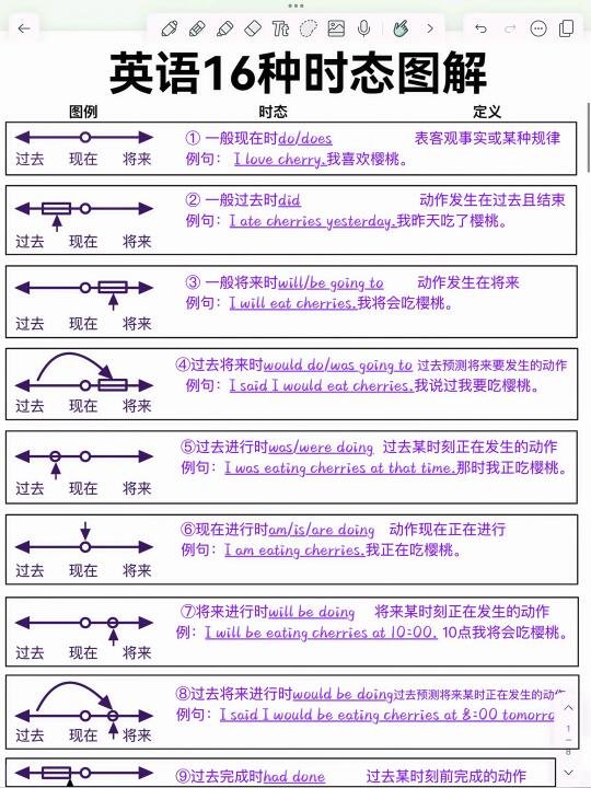 这个英语时态图解太牛了！真的好详细啊！