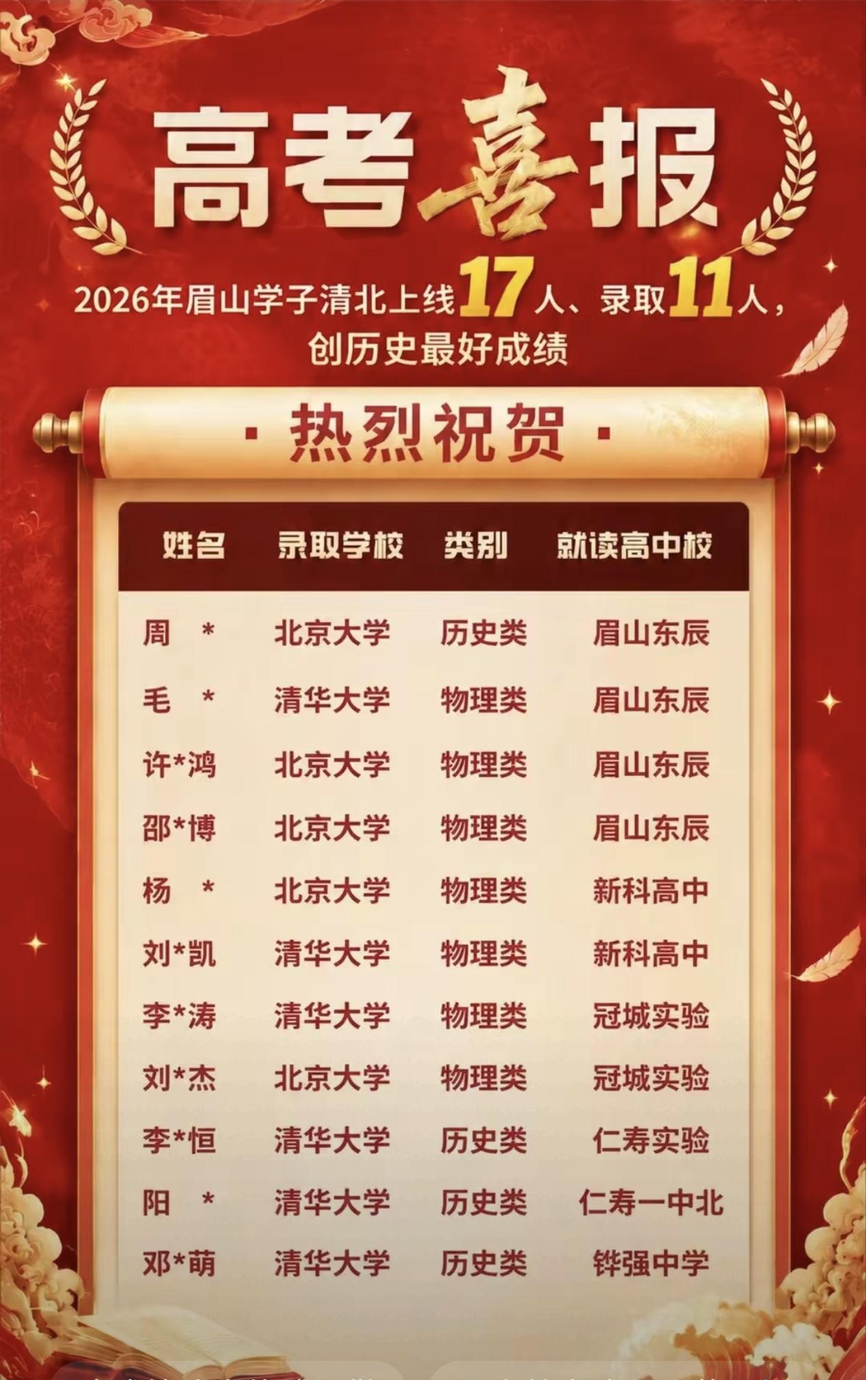 热烈祝贺！ 2026年眉山学子清北上线17人、录取11人，眉山东辰4人，创历史最