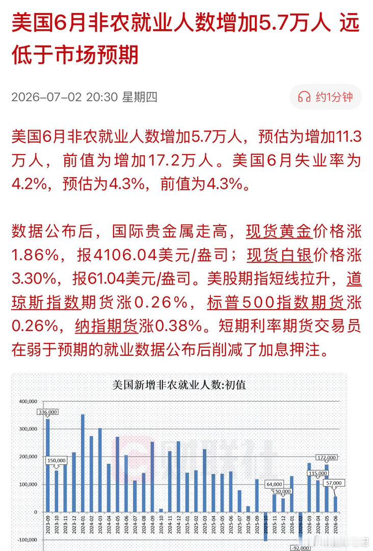 老美又来利好了，6月非农数据大幅低于预期！新增就业人数5.7万，预估为增加11.