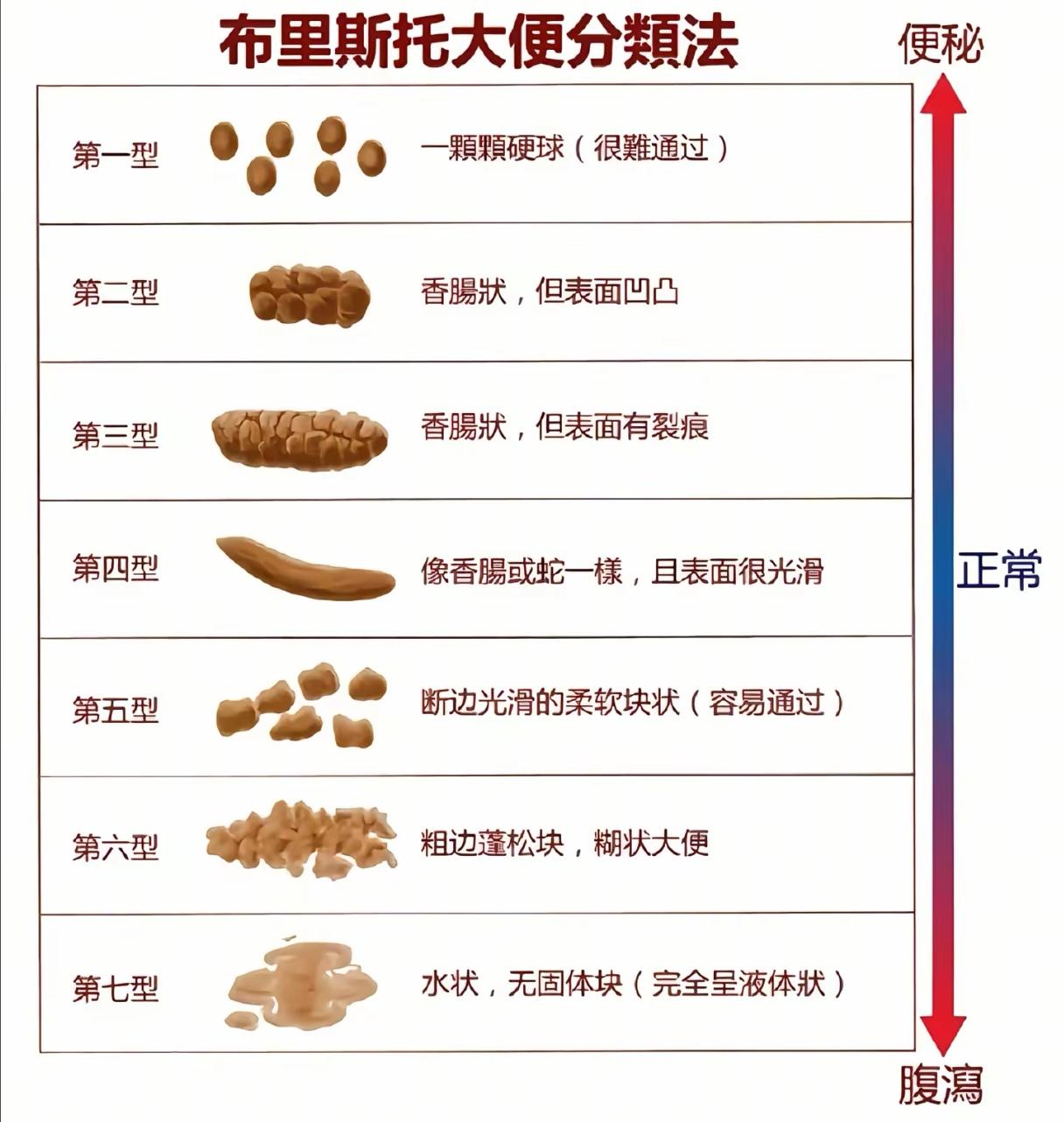 熟人见了面要问你拉了吗？别整天问你吃了白？时代变了，拉了白才是最重要的。没什么不