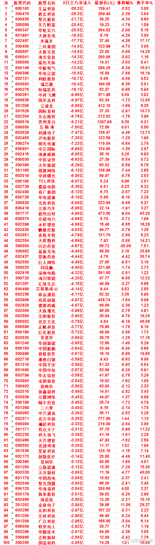 8月19日，前3天主力流出的名单生益科技：3日净流出 30.3亿，最新价 139