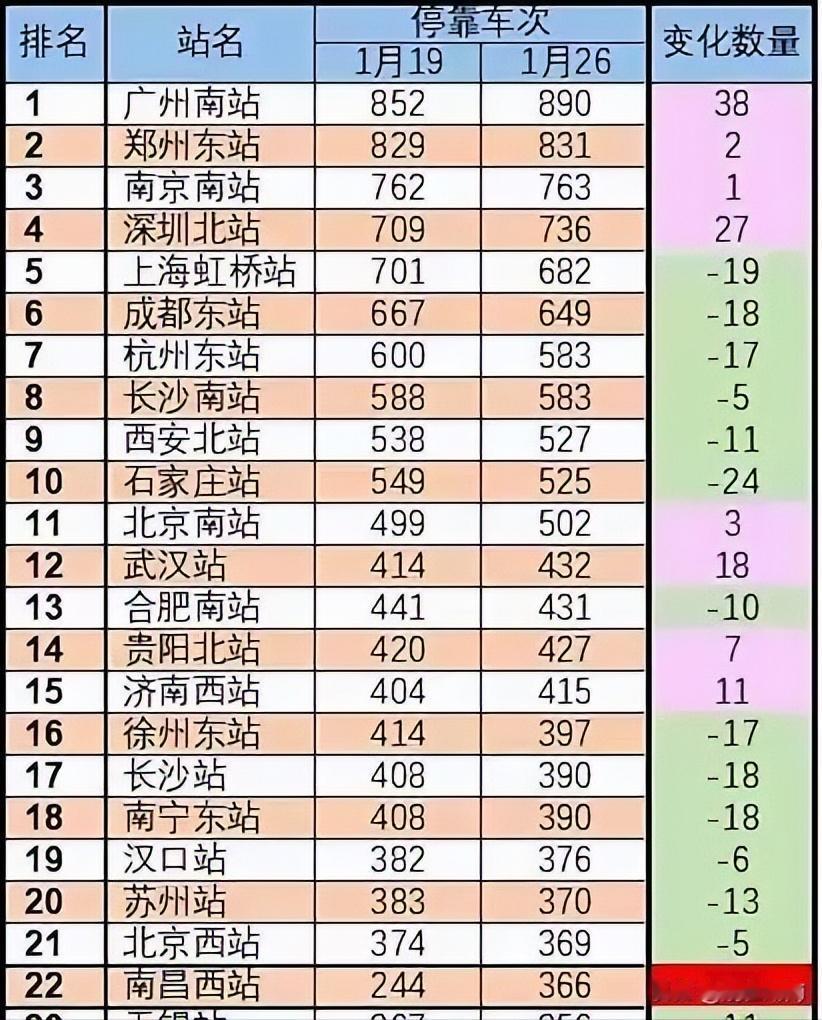 超越武汉、北京！长沙高铁停靠车次位居全国第八！妥妥的中部枢纽！未来，长沙高铁西站