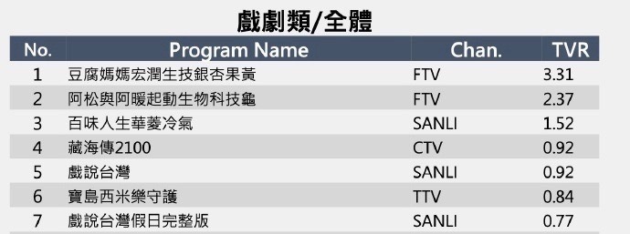 《藏海传》在中国台湾播出拿下了收视第一☝🏻大陆的爆款在台湾也相当火热，都播出一