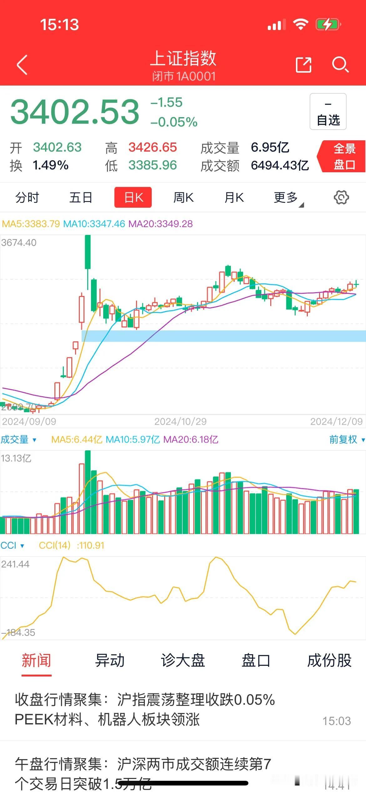 A股岁末风云涌，曙光在前志待酬
今 A 股之战况，沪指微挫 0.05%，收于 3