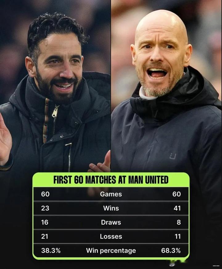 差距很大！阿莫林执教曼联前60场23胜胜率38.3%，滕哈赫胜率68.3%曼联曼