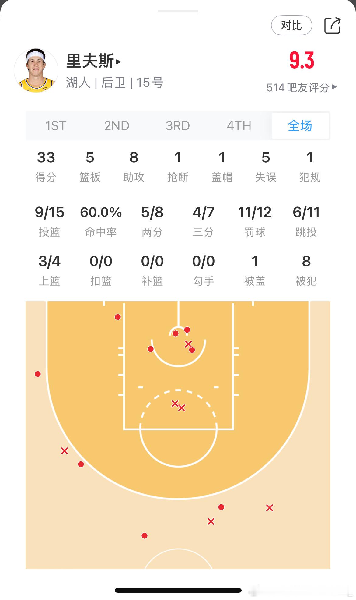 洛杉矶湖人 里夫斯-我的评分：今天又是驴夫斯的一天，打个三阵鹈鹕出战40分钟，明