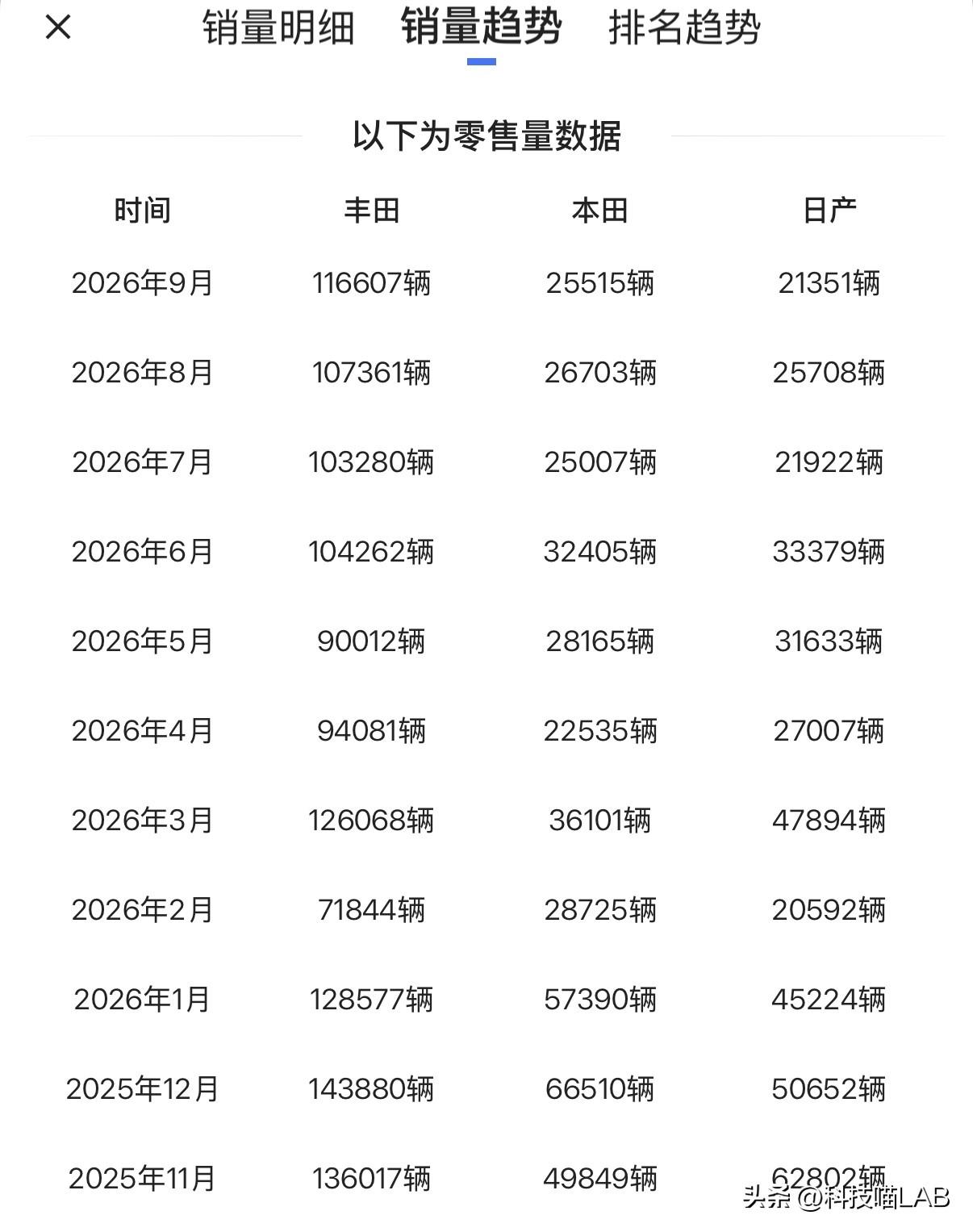 日系三巨头中国销量持续下滑！

丰田
2025年1‑9月：942092辆
202