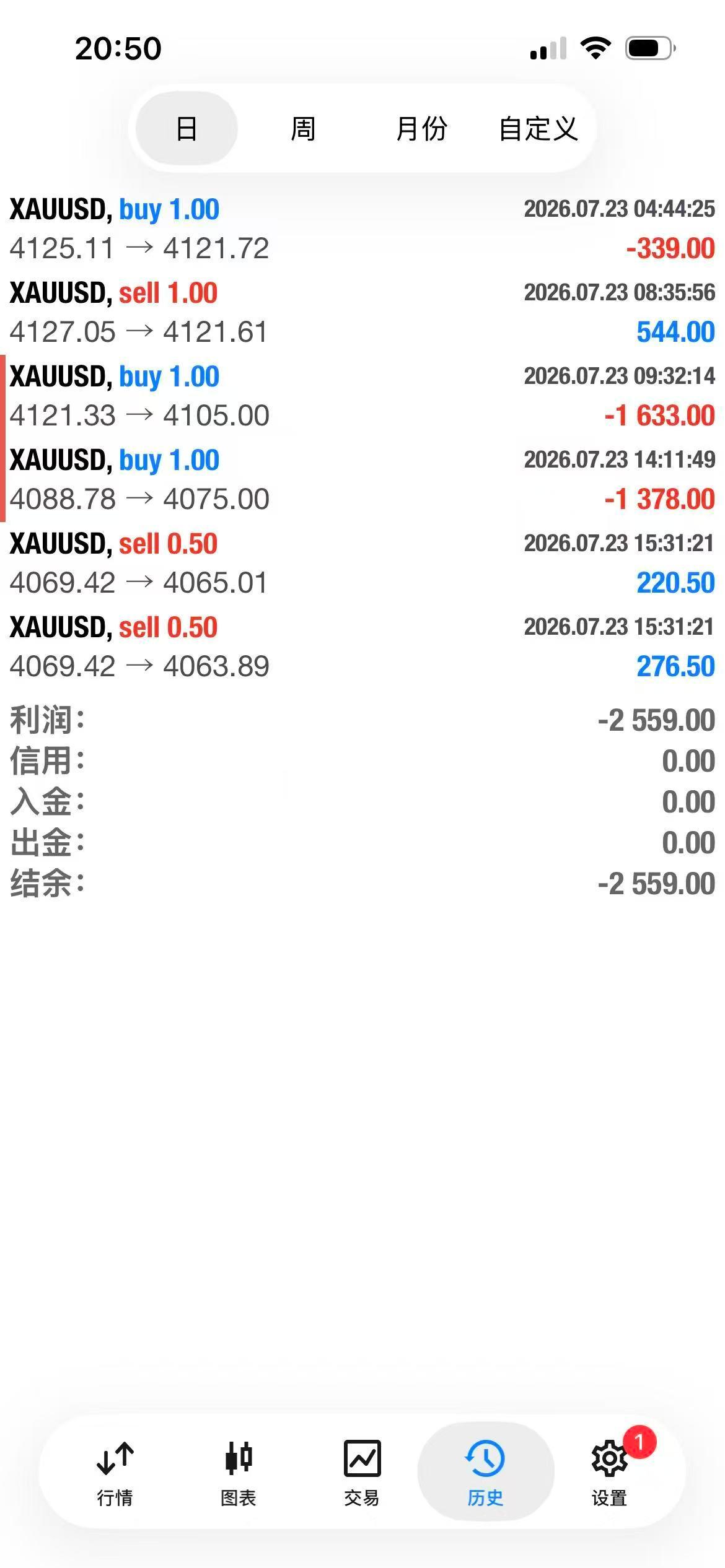 太墨迹了，黄金先出一波，回点血今天亏了三波，但是没关系，我们明天加油一起赚回来黄