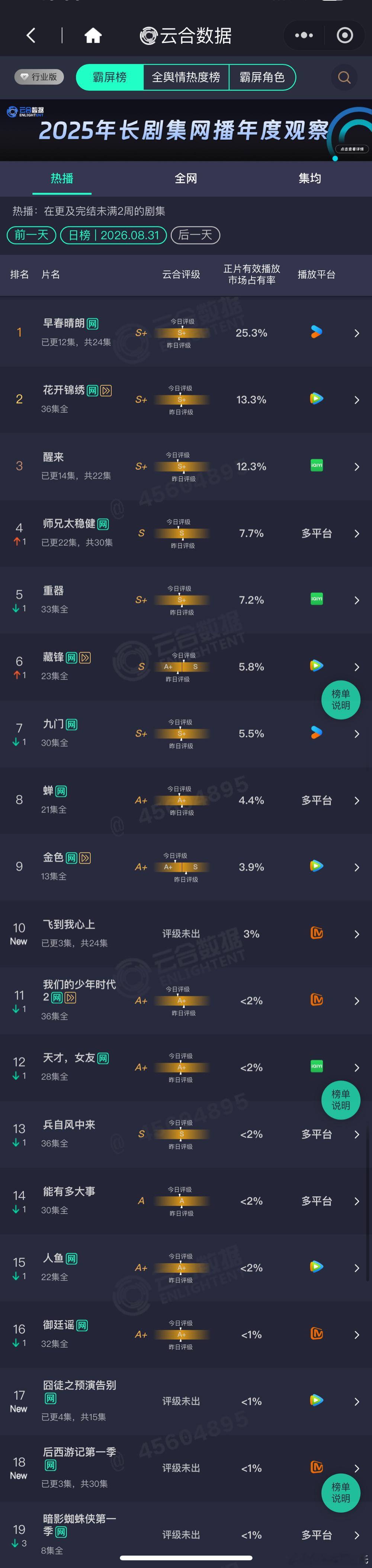 8.31云合播放量占比（周一）早春晴朗 25.3% 约3635万花开锦绣 13.