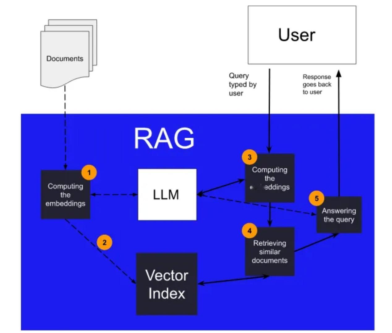 🔥 RAG 成本砍 6 倍 秘诀
1. 速览
砍 RAG 成本别只盯模型. 真