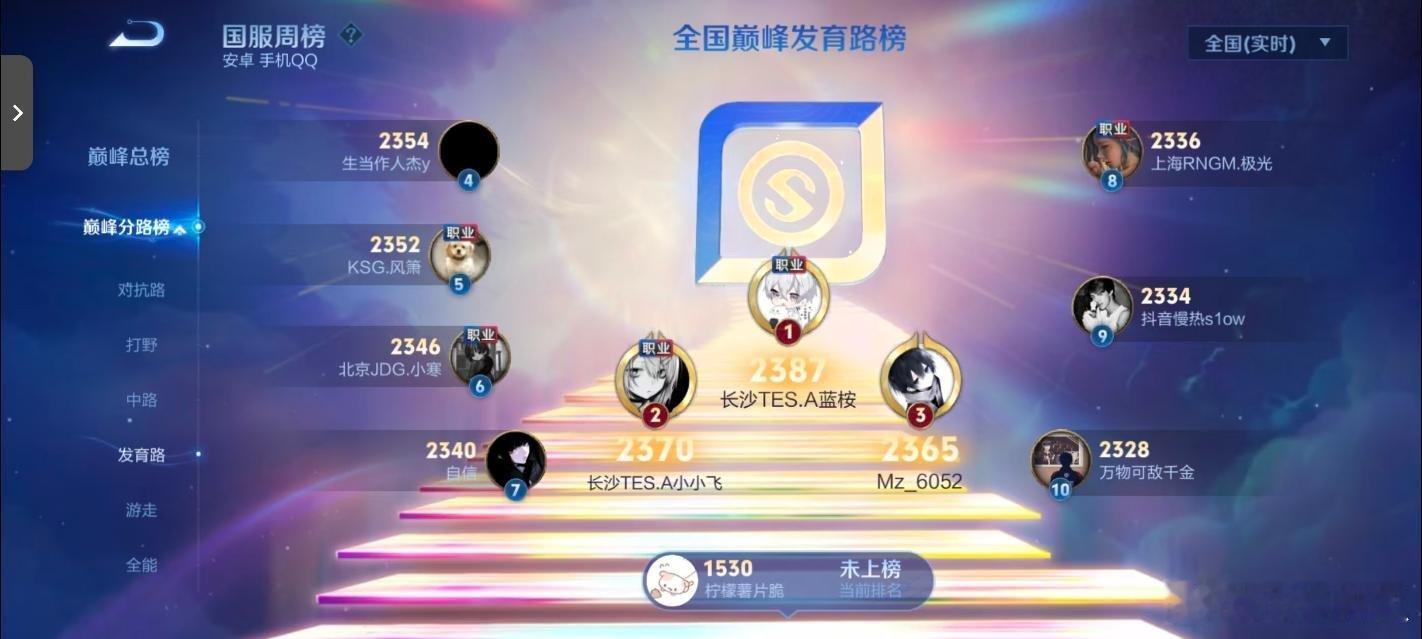 瓜友速报 滔博双射手包揽巅峰前二 