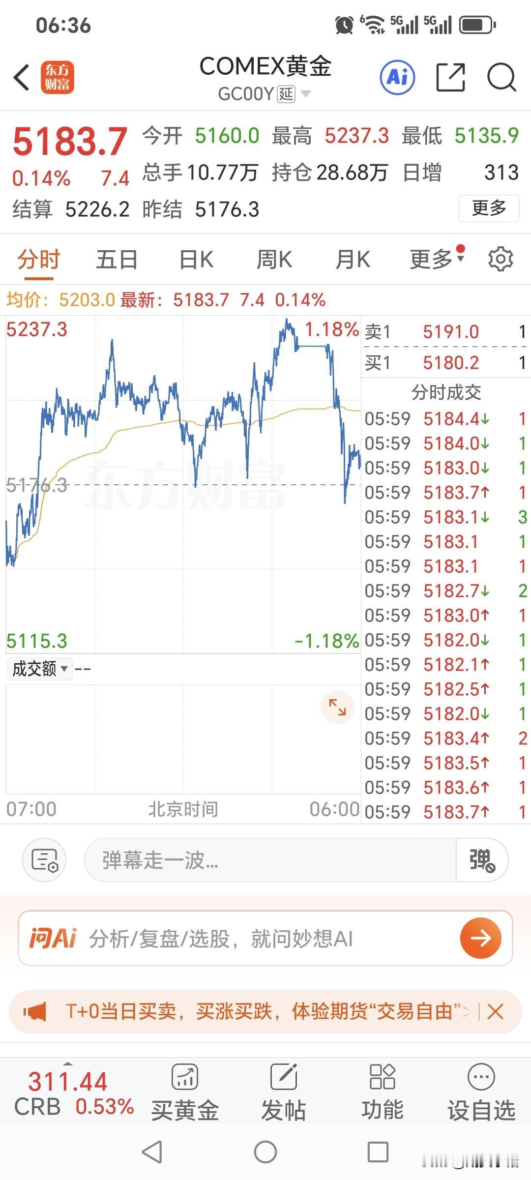 周三国际金价低开高走，
震荡上行为主。
回顾一下，运行情况。
昨日国际金价开盘5