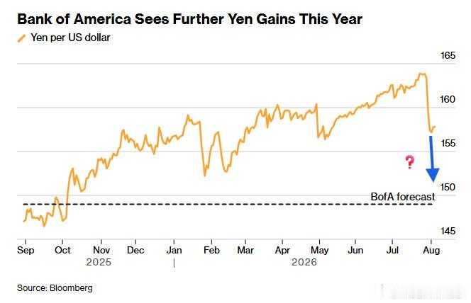 Bloomberg: The Japanese yen will strengt