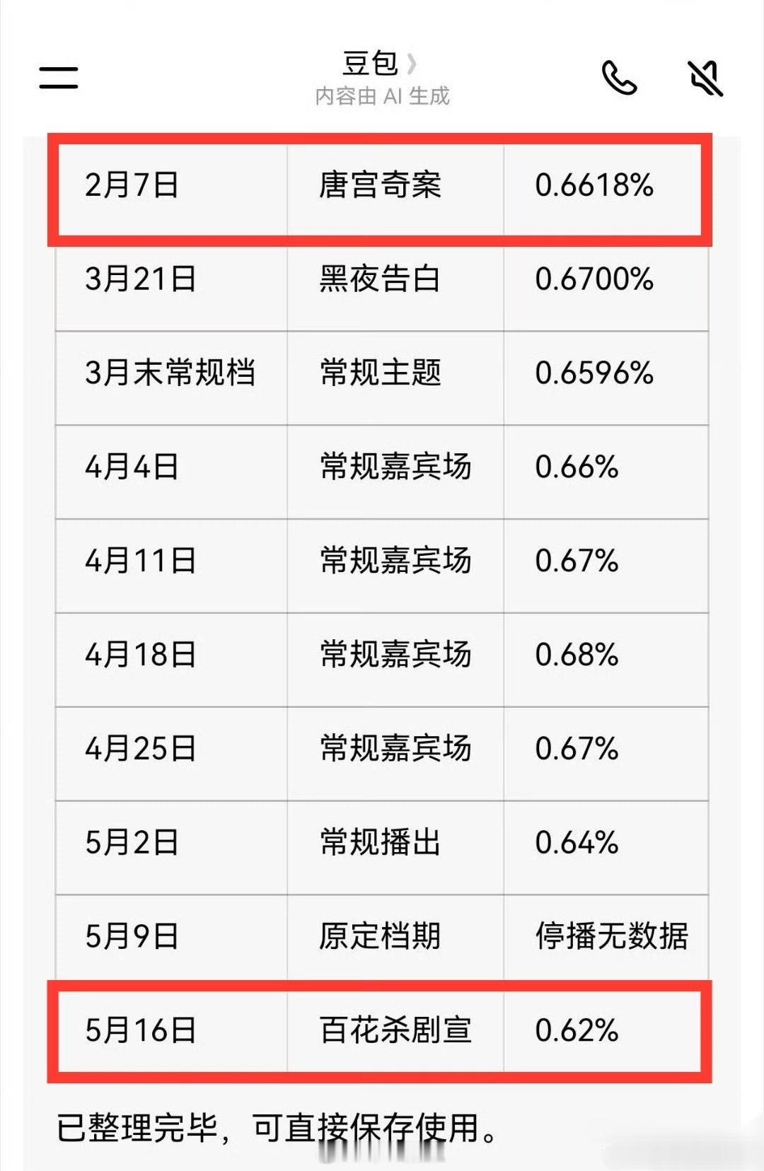 《你好星期六》最近十期收视率统计表🈶跑男两位女常驻白鹿、孟子义谁更有观众缘