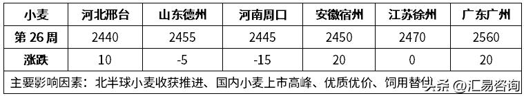 2026年6月22日—6月28日（第26周），我国新小麦进入旺季收购期，6月下旬