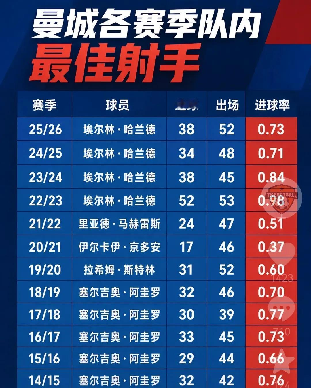 曼城这个队一直都有超级射手，这是他们称霸英超的主要原因。

以前阿奎罗年年30+