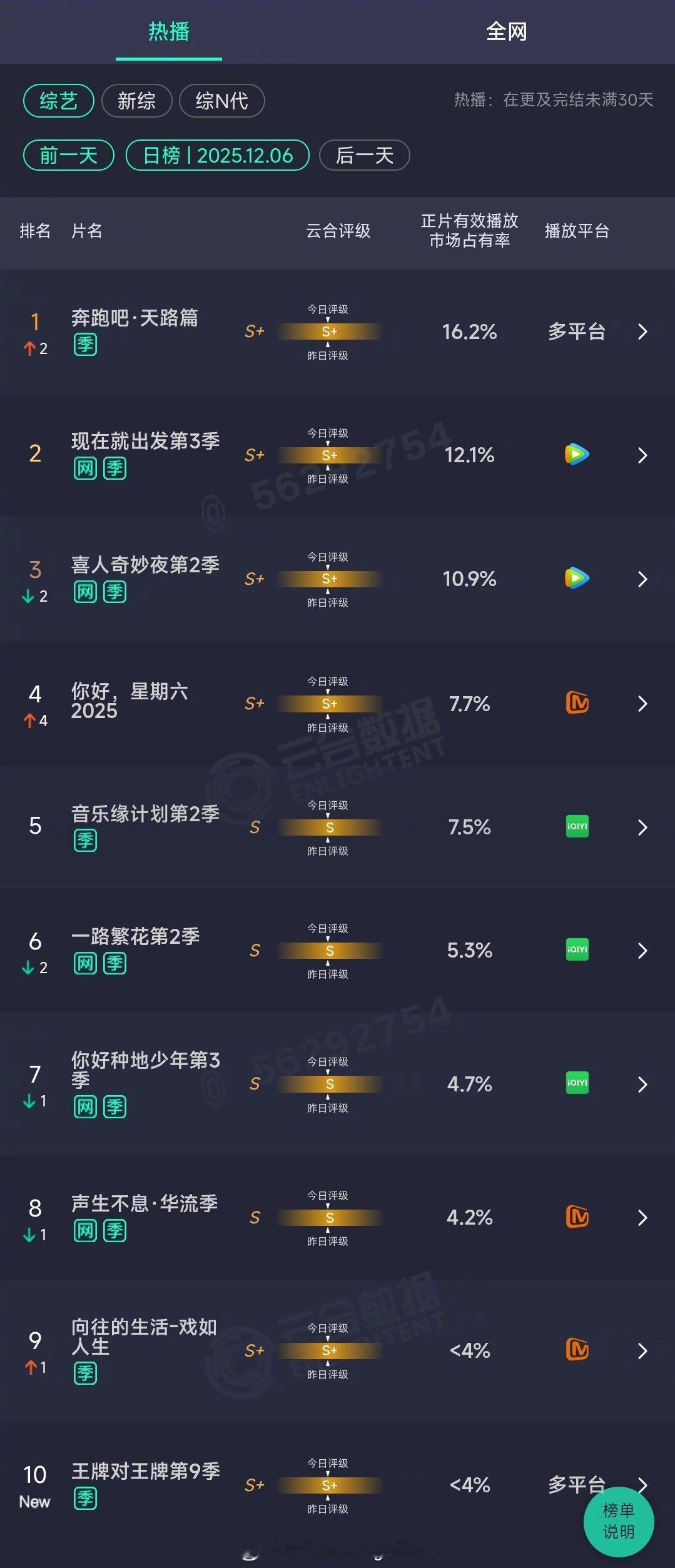 2025年12月06日云合综艺正片有效播放量市占率TOP101 奔跑吧·天路篇 