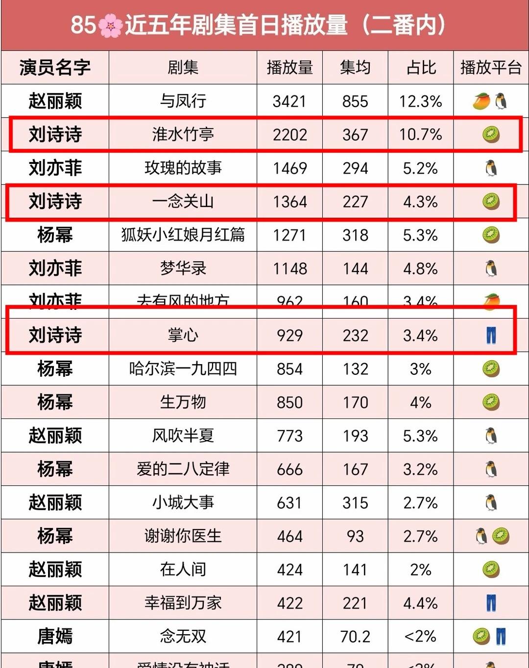 总能在犄角旮旯看到我诗的伟大！
笑死我了，别人家在pk，我诗默默占据前排！谁来了
