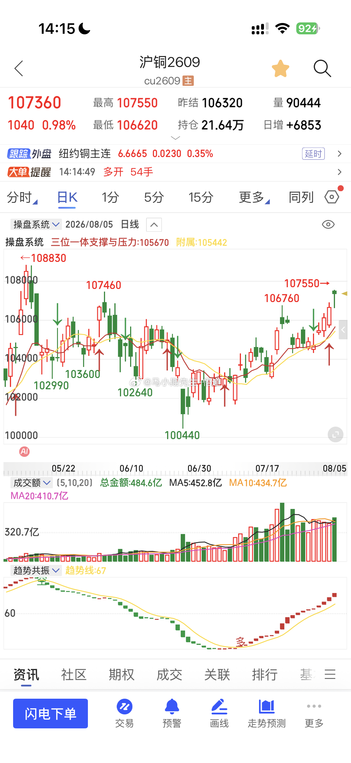 整体有色系资金承接力度较强！黄金，白银，铂，钯，大涨5%，6%，7%，8%期货交