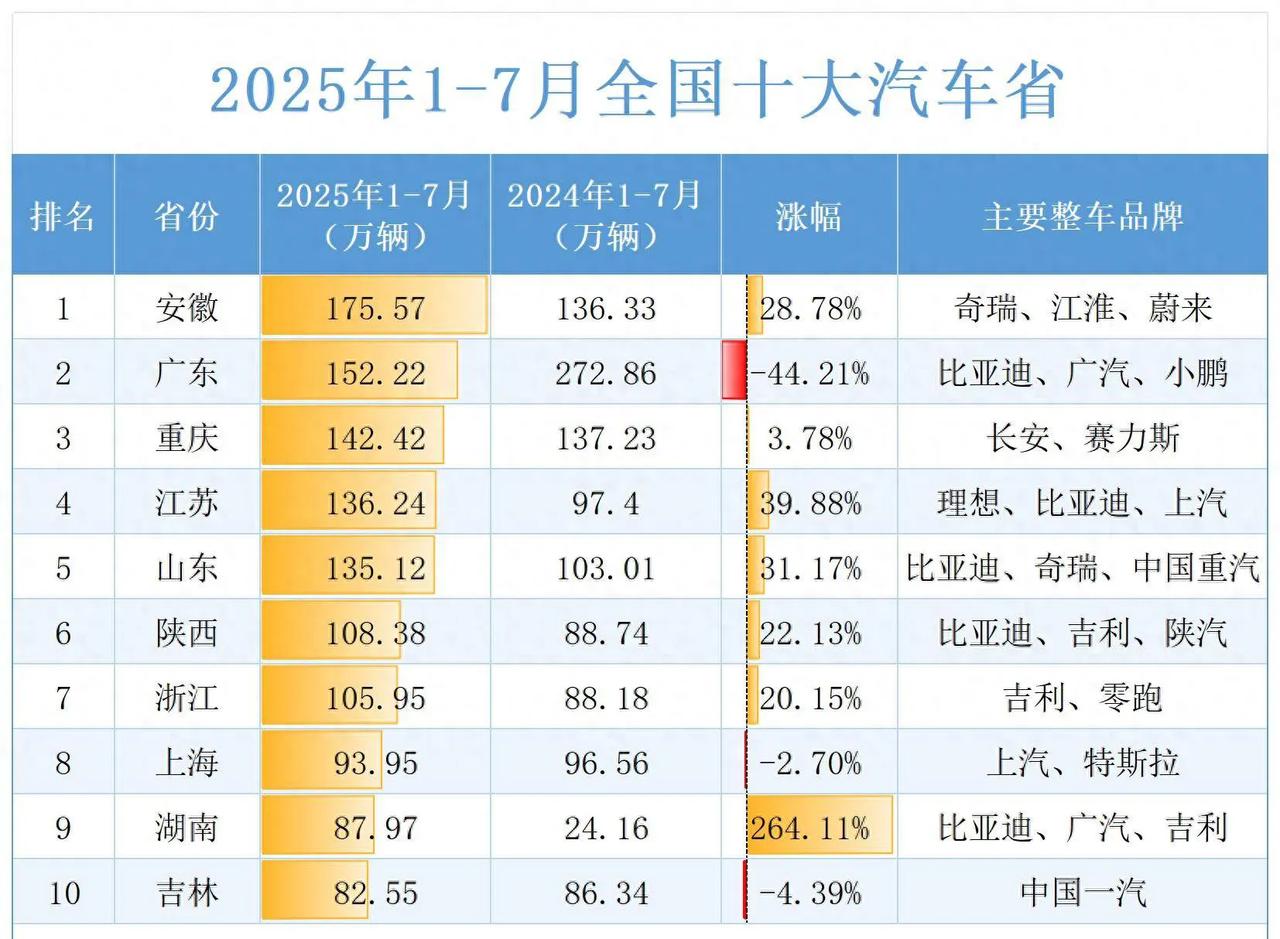 上半年，安徽汽车产量登顶全国第一，成为“汽车第一省”。期待安徽继续加油✊。汽车工