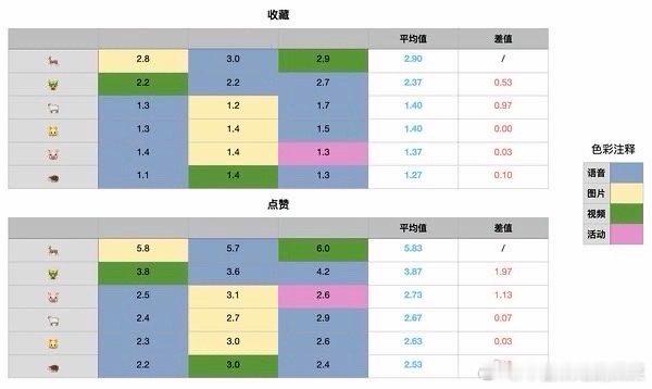 tg收藏点赞或许更直观 