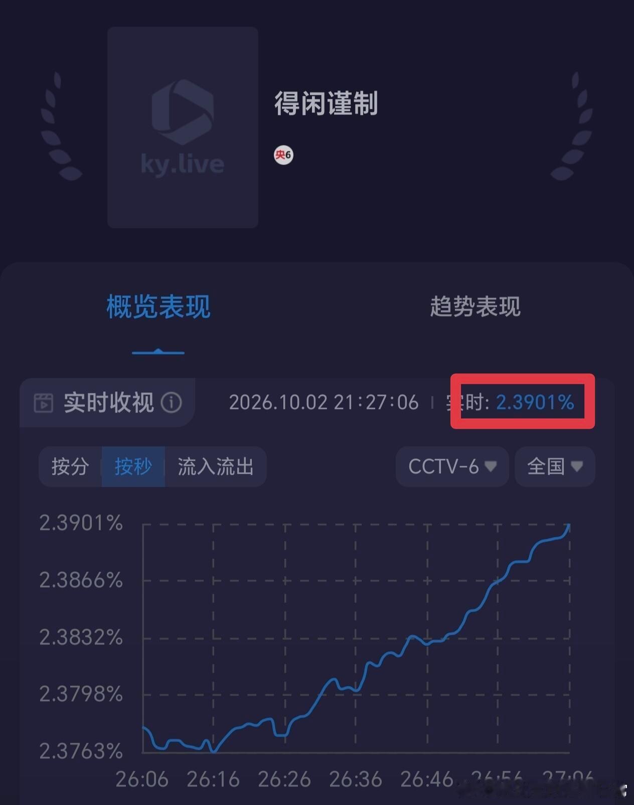 肖战得闲谨制首播收视率破2肖战主演《得闲谨制》首播——灯塔最高收视3.2437，