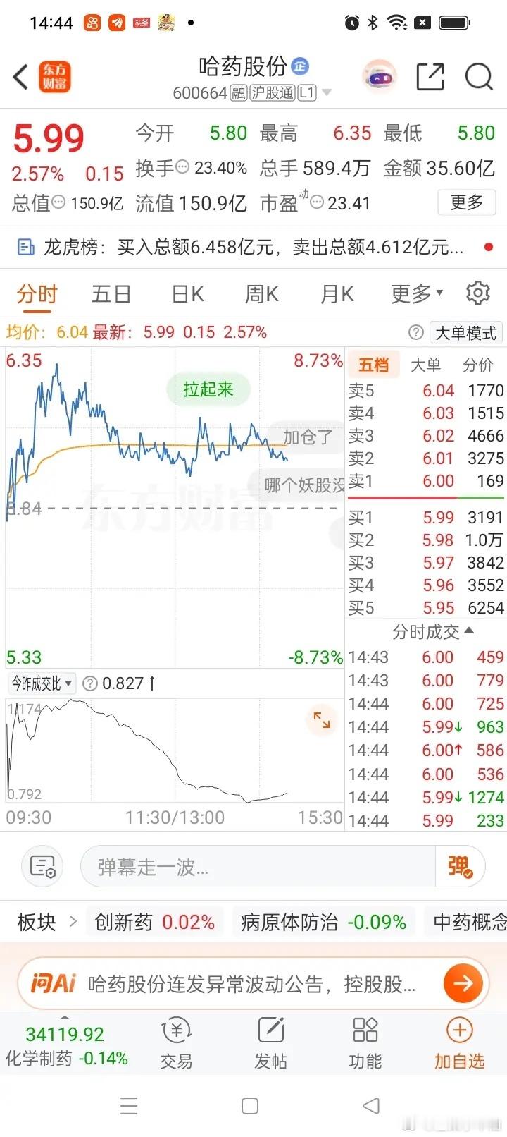 一位股民早上盯着哈药股份直线拉升，最高冲到6.35元，离涨停还有不小距离，盘面看