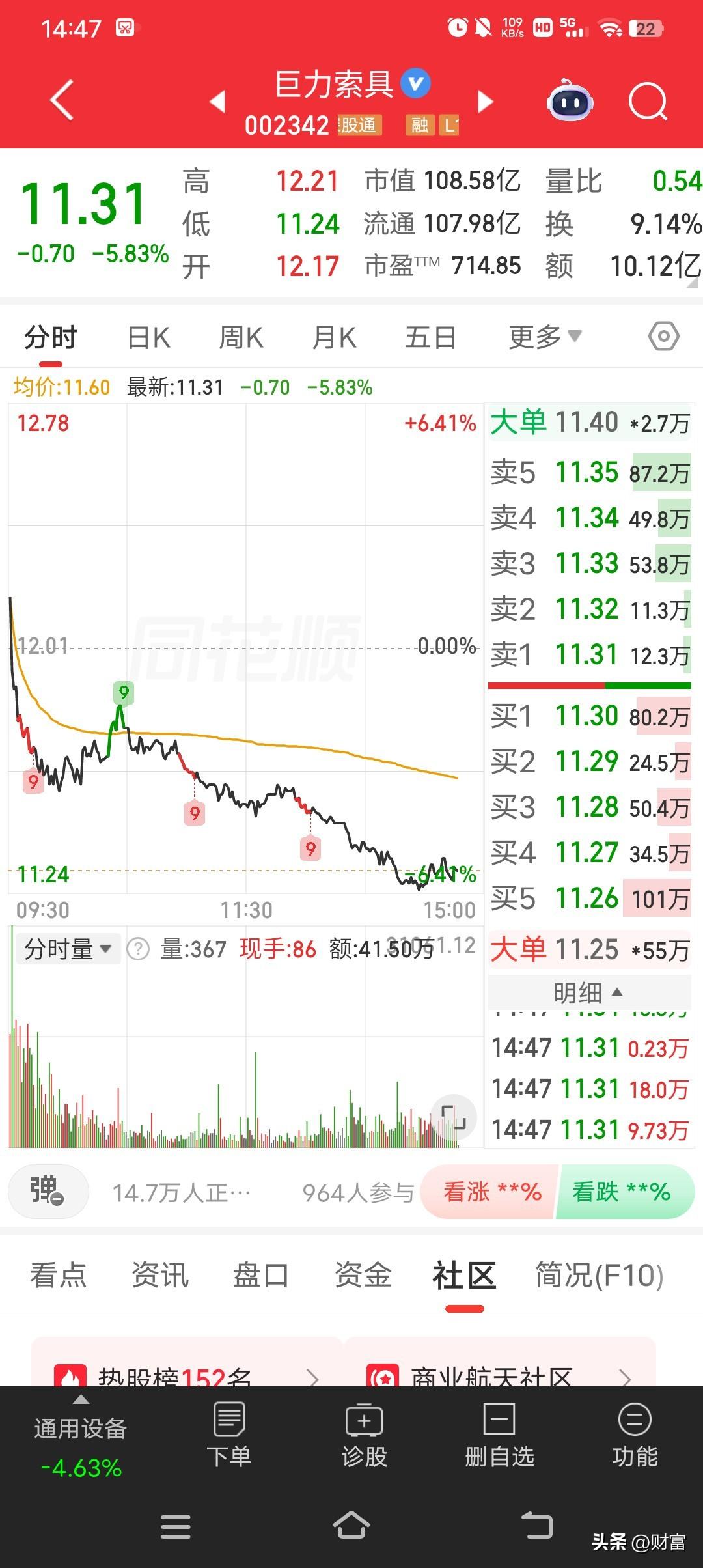 巨力索具这走势，真让人头疼。最新价11.31，走势很弱。从数据看，今开12.17