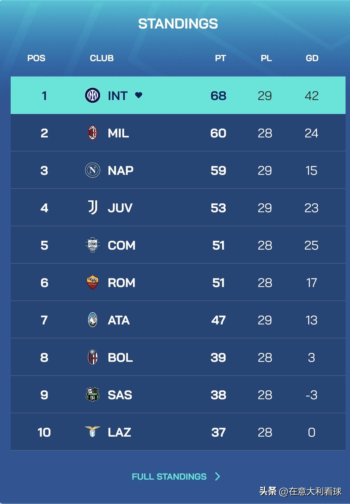 随着国米低迷不振1:1战平亚特兰大，那不勒斯主场2:1险胜莱切，尤文客场1:0取
