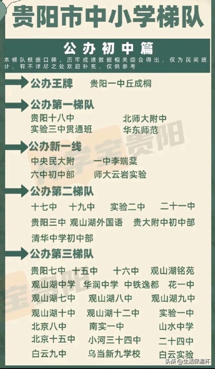 2025贵阳公办初中梯队榜单出炉，贵阳一中丘成桐班位列公办王牌，升学实力稳居全市
